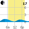 Middle Torch Key tide chart for Saturday, July 17, 2021
