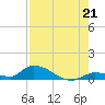 Middle Torch Key tide chart for Wednesday, July 21, 2021