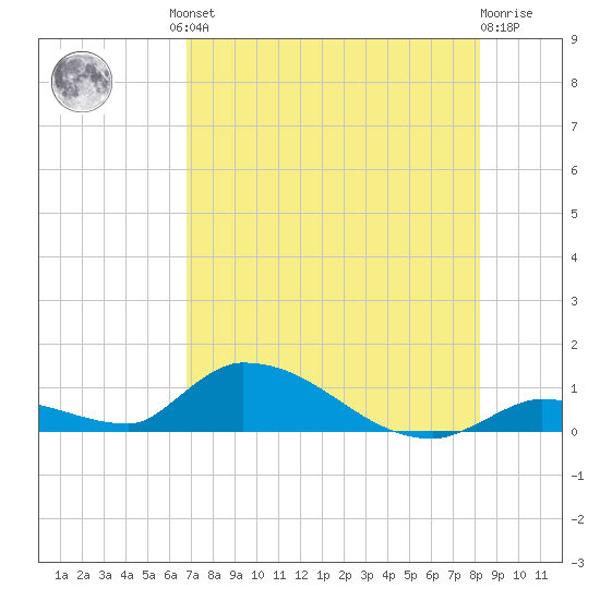 Middle Torch Key tide chart for Friday, July 23, 2021