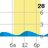 Middle Torch Key tide chart for Wednesday, July 28, 2021