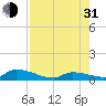 Middle Torch Key tide chart for Saturday, July 31, 2021