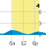 Middle Torch Key tide chart for Sunday, July 4, 2021