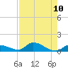 Middle Torch Key tide chart for Tuesday, August 10, 2021