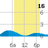 Middle Torch Key tide chart for Monday, August 16, 2021