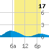 Middle Torch Key tide chart for Tuesday, August 17, 2021