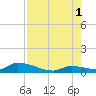 Middle Torch Key tide chart for Sunday, August 1, 2021