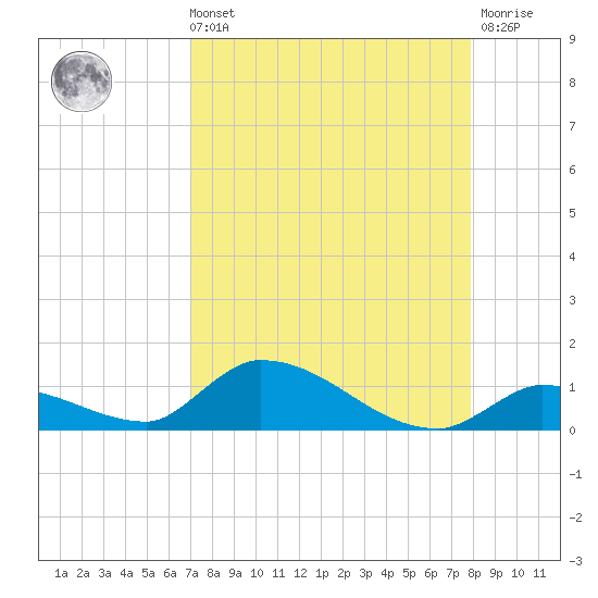 Middle Torch Key tide chart for Sunday, August 22, 2021