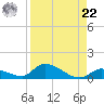 Middle Torch Key tide chart for Sunday, August 22, 2021