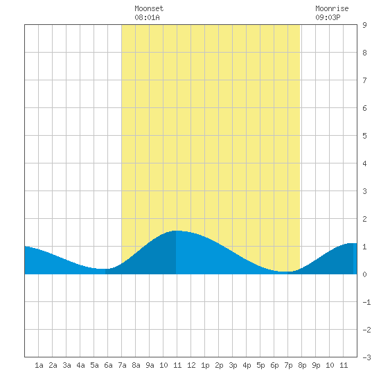 Middle Torch Key tide chart for Monday, August 23, 2021
