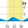 Middle Torch Key tide chart for Monday, August 23, 2021
