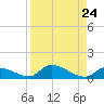 Middle Torch Key tide chart for Tuesday, August 24, 2021