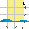 Middle Torch Key tide chart for Tuesday, August 31, 2021