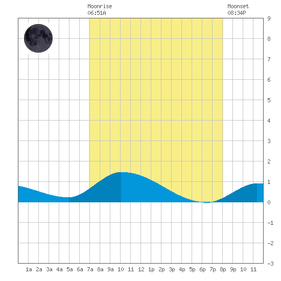 Middle Torch Key tide chart for Sunday, August 8, 2021