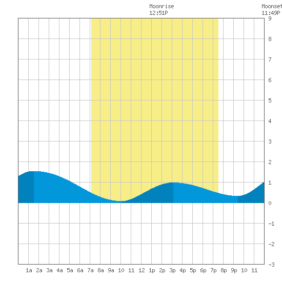 Middle Torch Key tide chart for Sunday, September 12, 2021