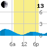 Middle Torch Key tide chart for Monday, September 13, 2021