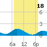 Middle Torch Key tide chart for Saturday, September 18, 2021
