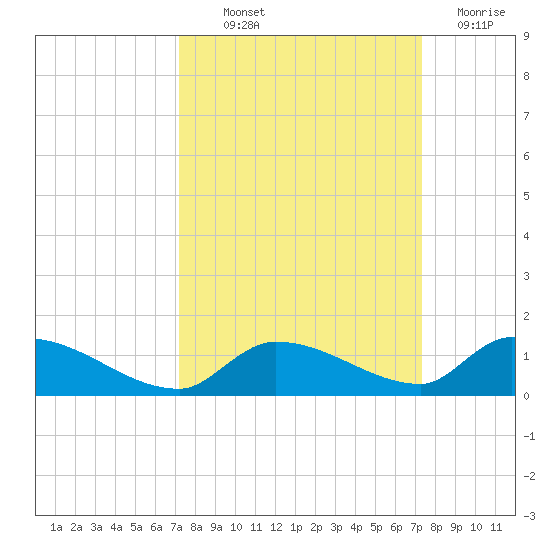 Middle Torch Key tide chart for Thursday, September 23, 2021
