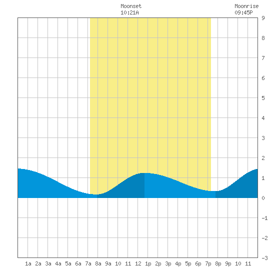 Middle Torch Key tide chart for Friday, September 24, 2021