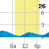 Middle Torch Key tide chart for Sunday, September 26, 2021