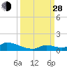 Middle Torch Key tide chart for Tuesday, September 28, 2021