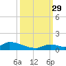 Middle Torch Key tide chart for Wednesday, September 29, 2021