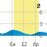 Middle Torch Key tide chart for Thursday, September 2, 2021