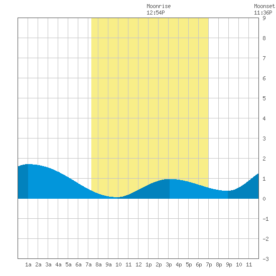 Middle Torch Key tide chart for Monday, October 11, 2021