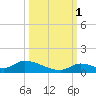 Middle Torch Key tide chart for Friday, October 1, 2021