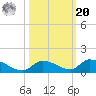 Middle Torch Key tide chart for Wednesday, October 20, 2021