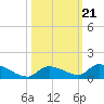 Middle Torch Key tide chart for Thursday, October 21, 2021