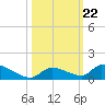 Middle Torch Key tide chart for Friday, October 22, 2021