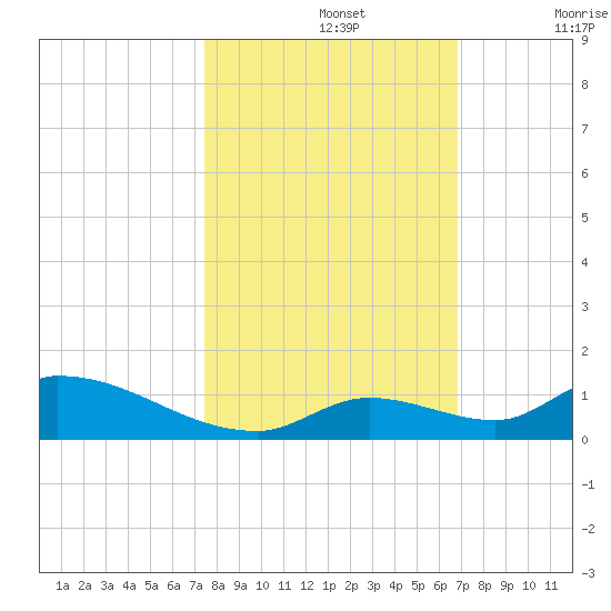 Middle Torch Key tide chart for Tuesday, October 26, 2021