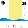 Middle Torch Key tide chart for Thursday, October 28, 2021