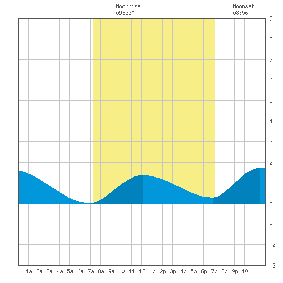 Middle Torch Key tide chart for Friday, October 8, 2021