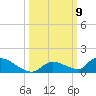 Middle Torch Key tide chart for Saturday, October 9, 2021