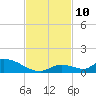 Middle Torch Key tide chart for Wednesday, November 10, 2021
