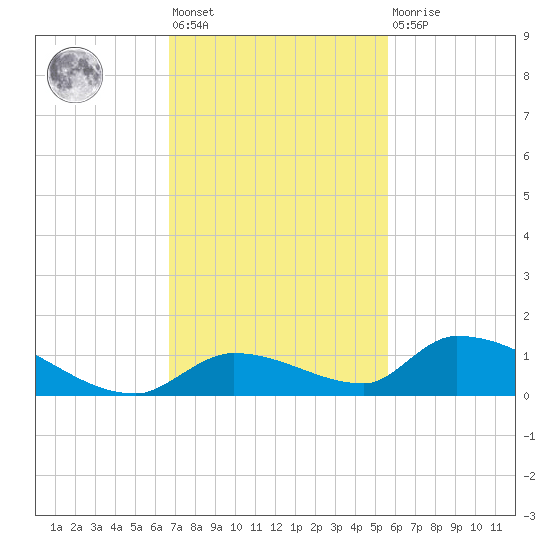 Middle Torch Key tide chart for Friday, November 19, 2021