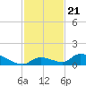 Middle Torch Key tide chart for Sunday, November 21, 2021