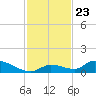 Middle Torch Key tide chart for Tuesday, November 23, 2021