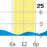 Middle Torch Key tide chart for Thursday, November 25, 2021