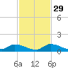 Middle Torch Key tide chart for Monday, November 29, 2021