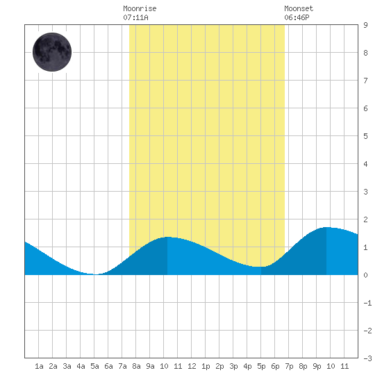 Middle Torch Key tide chart for Thursday, November 4, 2021