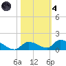 Middle Torch Key tide chart for Thursday, November 4, 2021