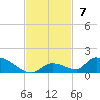 Middle Torch Key tide chart for Sunday, November 7, 2021