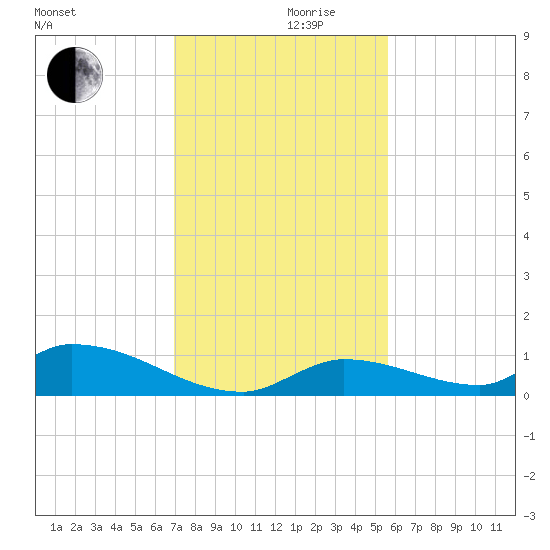 Middle Torch Key tide chart for Friday, December 10, 2021