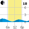 Middle Torch Key tide chart for Friday, December 10, 2021