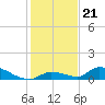 Middle Torch Key tide chart for Tuesday, December 21, 2021