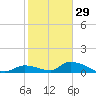 Middle Torch Key tide chart for Wednesday, December 29, 2021
