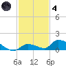 Middle Torch Key tide chart for Saturday, December 4, 2021