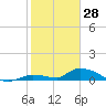 Middle Torch Key tide chart for Friday, January 28, 2022